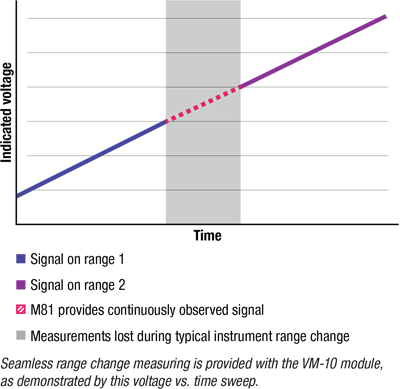 Seamless range change measuring